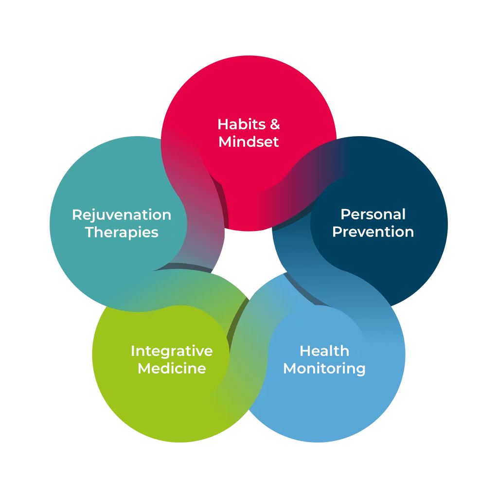 Forever Healthy longevity strategy — five pillars and their building blocks