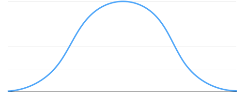 Bell curve showing the population's distribution of body type, exercise response, and health