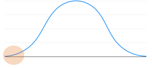 Bell curve with the unhealthy leftmost extreme of the population highlighted