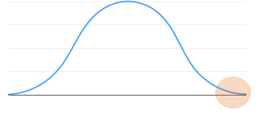 Bell curve with the super-fit rightmost extreme of the population highlighted