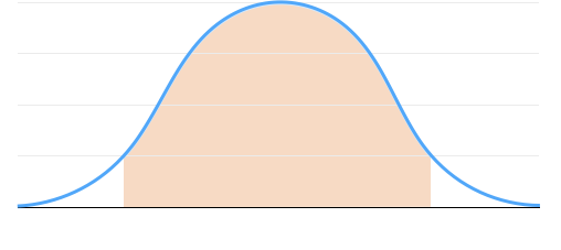 Bell curve with the average 95% of the population in the middle highlighted